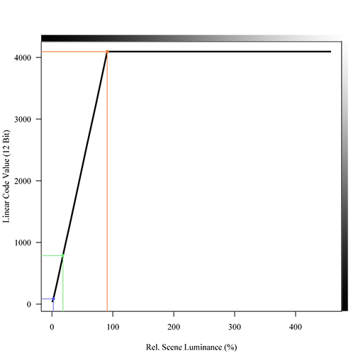 Linear luminance encoding clipped above reference white.