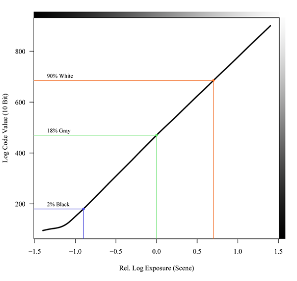 Encoding of log scene luminance in 10 bit code values.
